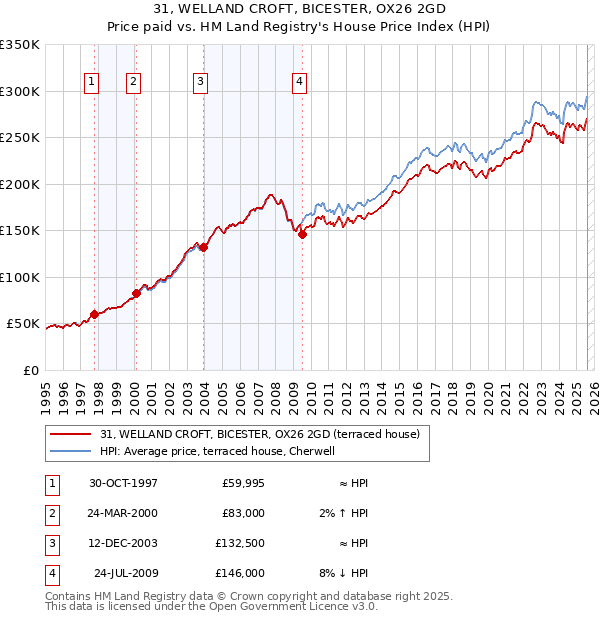 31, WELLAND CROFT, BICESTER, OX26 2GD: Price paid vs HM Land Registry's House Price Index