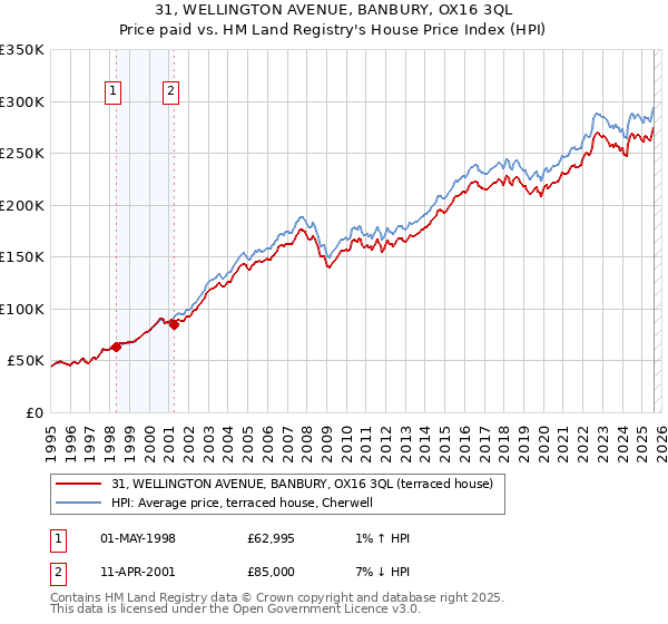 31, WELLINGTON AVENUE, BANBURY, OX16 3QL: Price paid vs HM Land Registry's House Price Index
