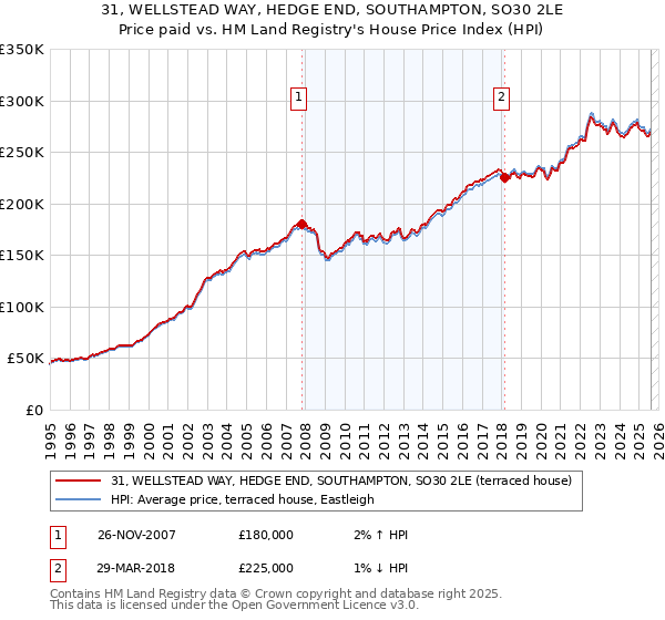 31, WELLSTEAD WAY, HEDGE END, SOUTHAMPTON, SO30 2LE: Price paid vs HM Land Registry's House Price Index
