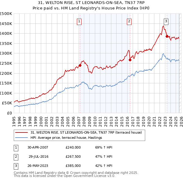 31, WELTON RISE, ST LEONARDS-ON-SEA, TN37 7RP: Price paid vs HM Land Registry's House Price Index