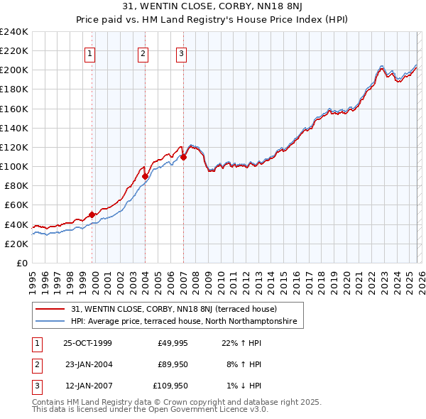 31, WENTIN CLOSE, CORBY, NN18 8NJ: Price paid vs HM Land Registry's House Price Index