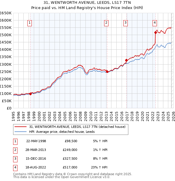 31, WENTWORTH AVENUE, LEEDS, LS17 7TN: Price paid vs HM Land Registry's House Price Index
