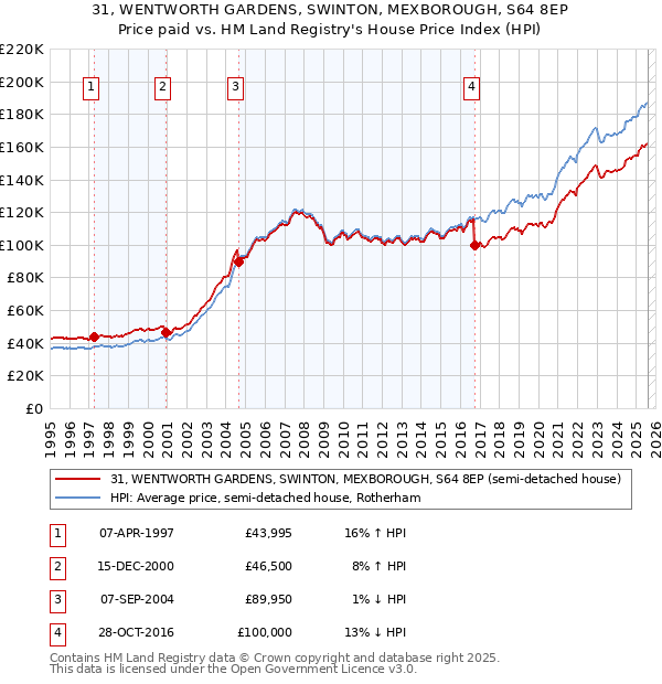 31, WENTWORTH GARDENS, SWINTON, MEXBOROUGH, S64 8EP: Price paid vs HM Land Registry's House Price Index