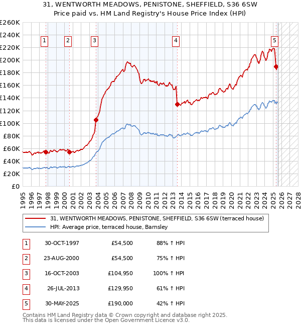 31, WENTWORTH MEADOWS, PENISTONE, SHEFFIELD, S36 6SW: Price paid vs HM Land Registry's House Price Index