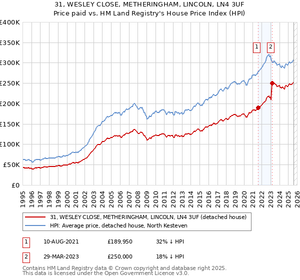 31, WESLEY CLOSE, METHERINGHAM, LINCOLN, LN4 3UF: Price paid vs HM Land Registry's House Price Index