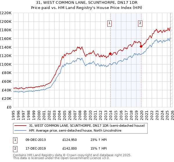 31, WEST COMMON LANE, SCUNTHORPE, DN17 1DR: Price paid vs HM Land Registry's House Price Index