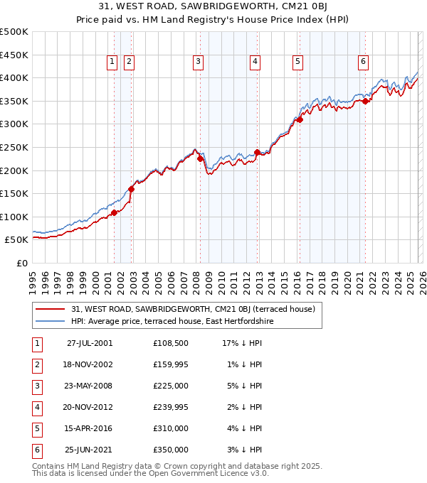 31, WEST ROAD, SAWBRIDGEWORTH, CM21 0BJ: Price paid vs HM Land Registry's House Price Index