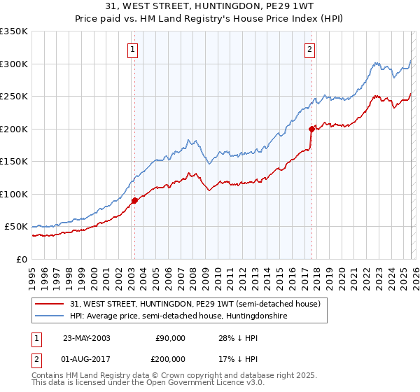 31, WEST STREET, HUNTINGDON, PE29 1WT: Price paid vs HM Land Registry's House Price Index