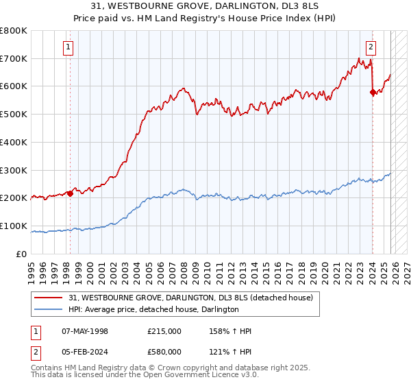 31, WESTBOURNE GROVE, DARLINGTON, DL3 8LS: Price paid vs HM Land Registry's House Price Index