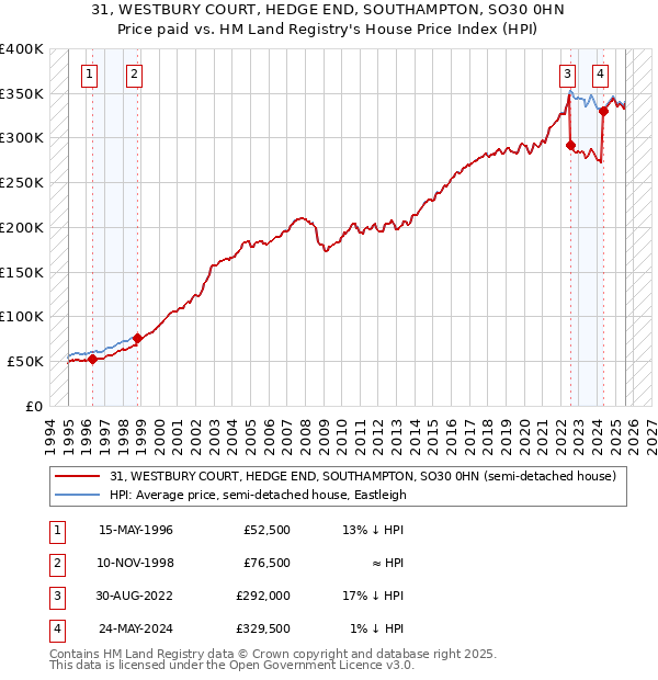 31, WESTBURY COURT, HEDGE END, SOUTHAMPTON, SO30 0HN: Price paid vs HM Land Registry's House Price Index