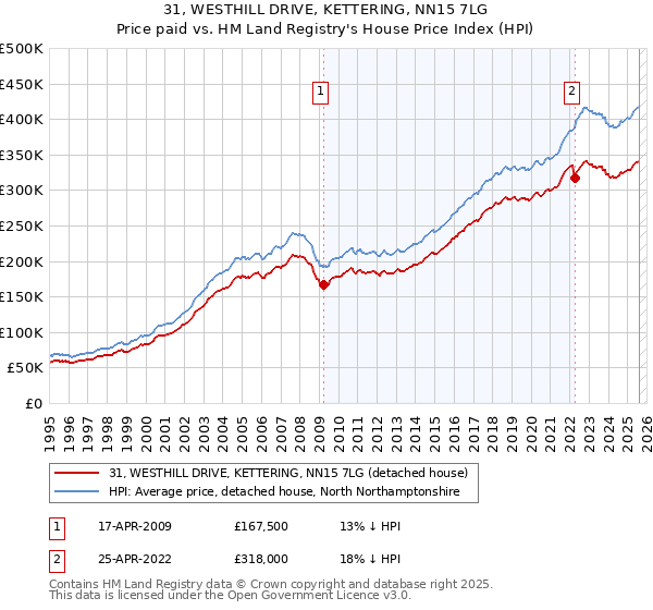 31, WESTHILL DRIVE, KETTERING, NN15 7LG: Price paid vs HM Land Registry's House Price Index