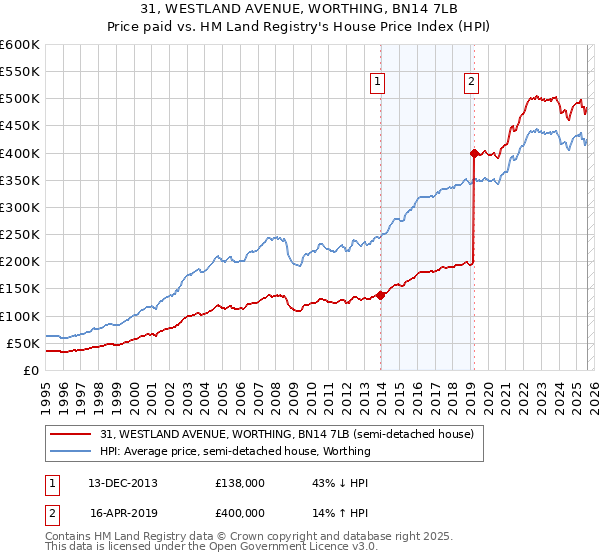31, WESTLAND AVENUE, WORTHING, BN14 7LB: Price paid vs HM Land Registry's House Price Index