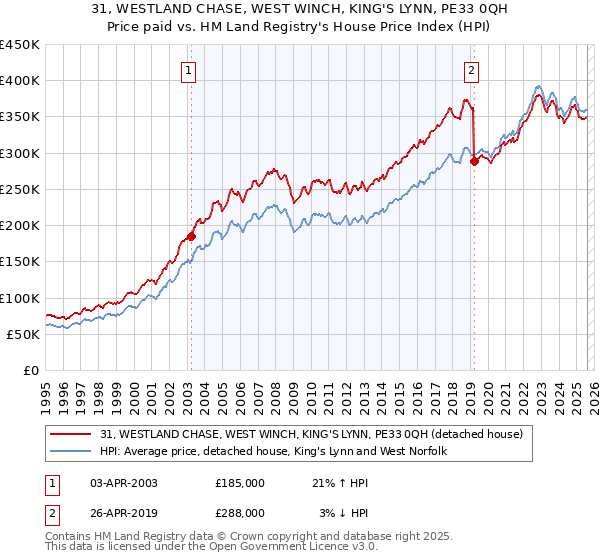 31, WESTLAND CHASE, WEST WINCH, KING'S LYNN, PE33 0QH: Price paid vs HM Land Registry's House Price Index