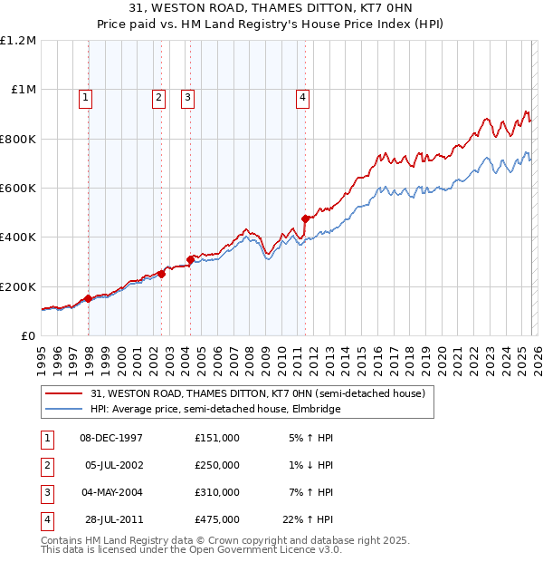 31, WESTON ROAD, THAMES DITTON, KT7 0HN: Price paid vs HM Land Registry's House Price Index