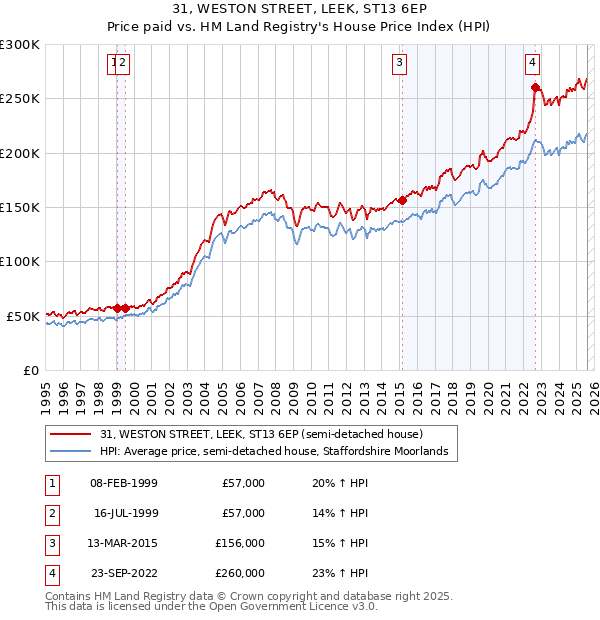 31, WESTON STREET, LEEK, ST13 6EP: Price paid vs HM Land Registry's House Price Index