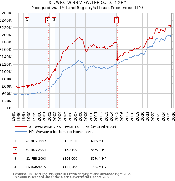 31, WESTWINN VIEW, LEEDS, LS14 2HY: Price paid vs HM Land Registry's House Price Index