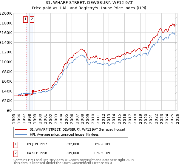 31, WHARF STREET, DEWSBURY, WF12 9AT: Price paid vs HM Land Registry's House Price Index