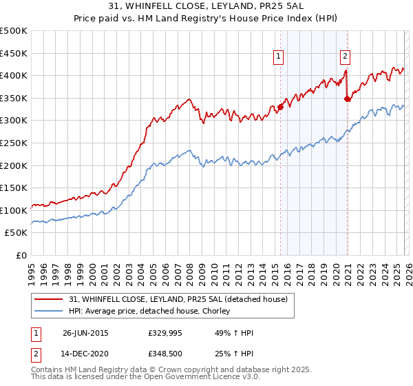 31, WHINFELL CLOSE, LEYLAND, PR25 5AL: Price paid vs HM Land Registry's House Price Index
