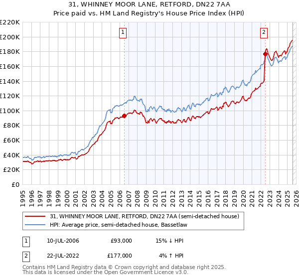 31, WHINNEY MOOR LANE, RETFORD, DN22 7AA: Price paid vs HM Land Registry's House Price Index