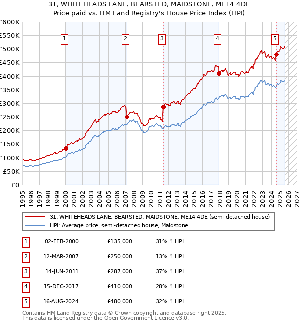 31, WHITEHEADS LANE, BEARSTED, MAIDSTONE, ME14 4DE: Price paid vs HM Land Registry's House Price Index