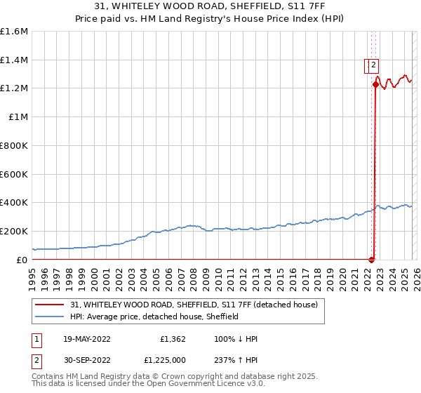 31, WHITELEY WOOD ROAD, SHEFFIELD, S11 7FF: Price paid vs HM Land Registry's House Price Index