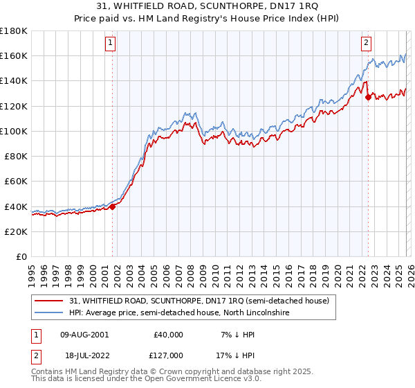 31, WHITFIELD ROAD, SCUNTHORPE, DN17 1RQ: Price paid vs HM Land Registry's House Price Index