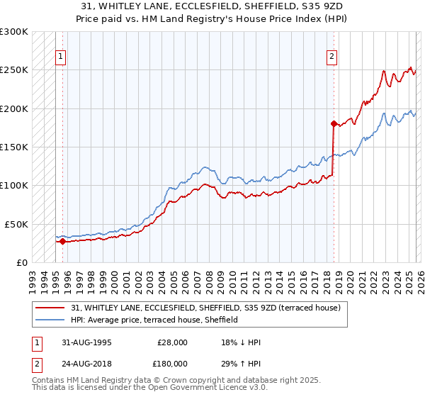 31, WHITLEY LANE, ECCLESFIELD, SHEFFIELD, S35 9ZD: Price paid vs HM Land Registry's House Price Index