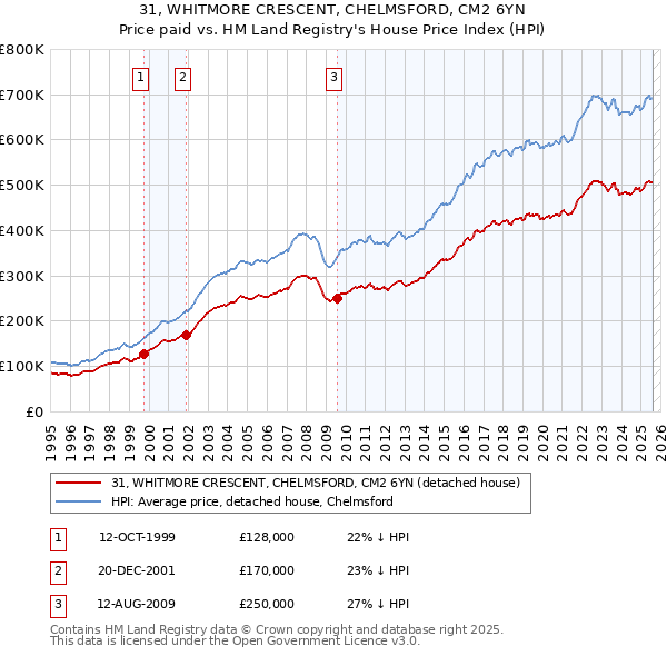 31, WHITMORE CRESCENT, CHELMSFORD, CM2 6YN: Price paid vs HM Land Registry's House Price Index