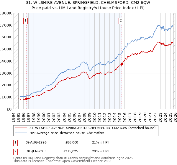 31, WILSHIRE AVENUE, SPRINGFIELD, CHELMSFORD, CM2 6QW: Price paid vs HM Land Registry's House Price Index