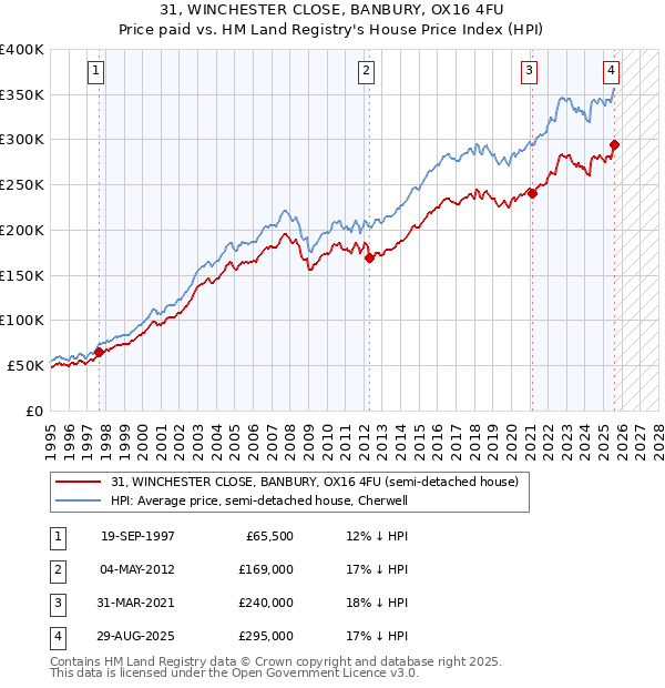 31, WINCHESTER CLOSE, BANBURY, OX16 4FU: Price paid vs HM Land Registry's House Price Index