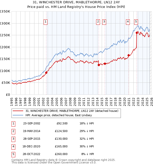 31, WINCHESTER DRIVE, MABLETHORPE, LN12 2AY: Price paid vs HM Land Registry's House Price Index