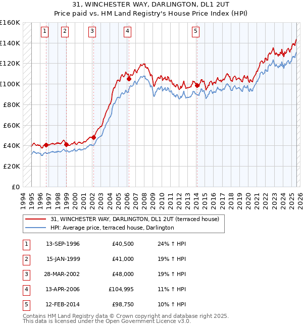 31, WINCHESTER WAY, DARLINGTON, DL1 2UT: Price paid vs HM Land Registry's House Price Index