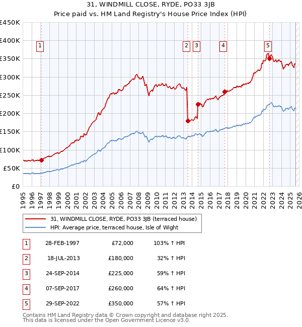 31, WINDMILL CLOSE, RYDE, PO33 3JB: Price paid vs HM Land Registry's House Price Index
