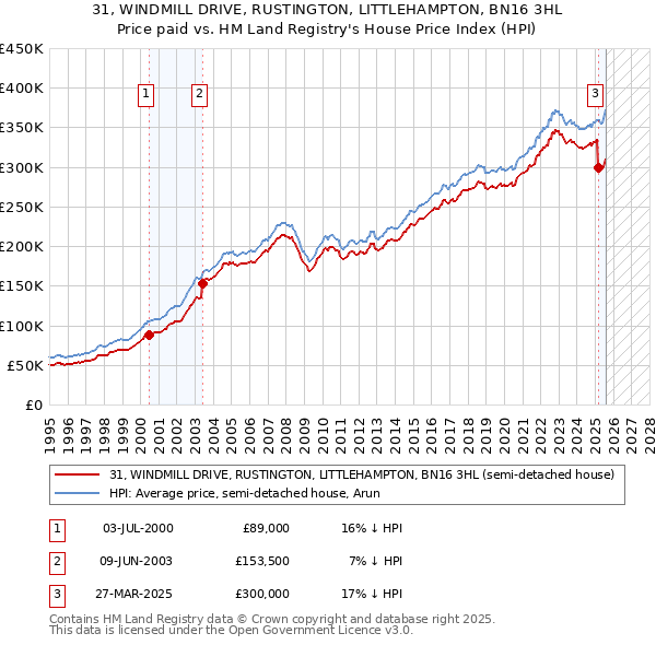 31, WINDMILL DRIVE, RUSTINGTON, LITTLEHAMPTON, BN16 3HL: Price paid vs HM Land Registry's House Price Index