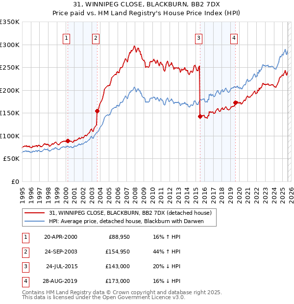 31, WINNIPEG CLOSE, BLACKBURN, BB2 7DX: Price paid vs HM Land Registry's House Price Index