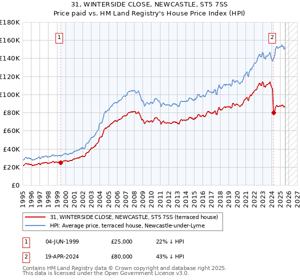31, WINTERSIDE CLOSE, NEWCASTLE, ST5 7SS: Price paid vs HM Land Registry's House Price Index