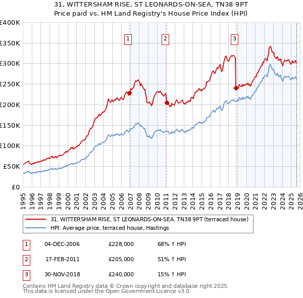 31, WITTERSHAM RISE, ST LEONARDS-ON-SEA, TN38 9PT: Price paid vs HM Land Registry's House Price Index