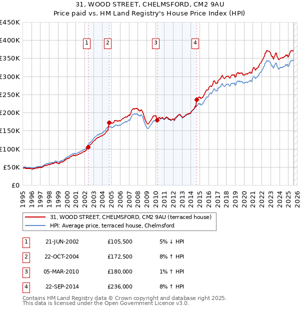 31, WOOD STREET, CHELMSFORD, CM2 9AU: Price paid vs HM Land Registry's House Price Index