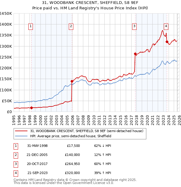 31, WOODBANK CRESCENT, SHEFFIELD, S8 9EF: Price paid vs HM Land Registry's House Price Index