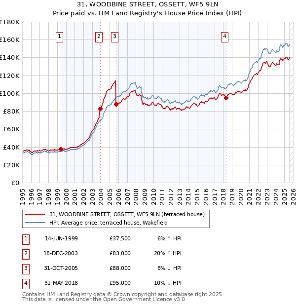 31, WOODBINE STREET, OSSETT, WF5 9LN: Price paid vs HM Land Registry's House Price Index