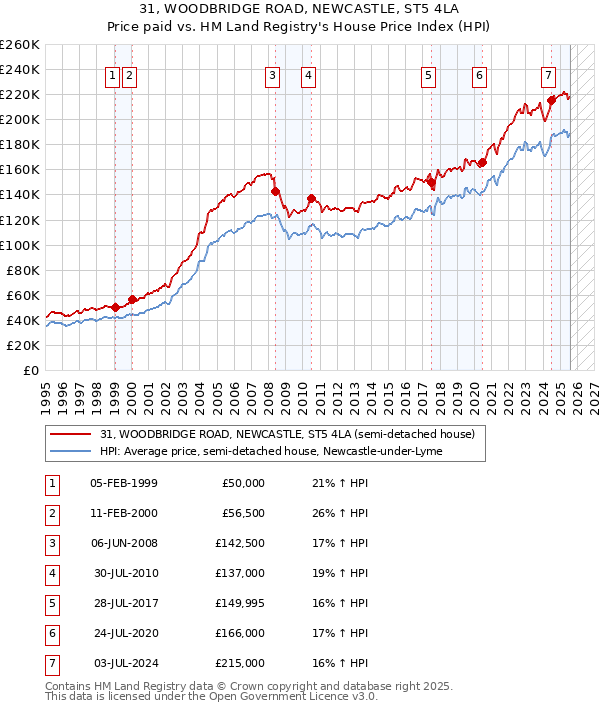 31, WOODBRIDGE ROAD, NEWCASTLE, ST5 4LA: Price paid vs HM Land Registry's House Price Index