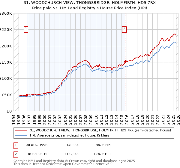 31, WOODCHURCH VIEW, THONGSBRIDGE, HOLMFIRTH, HD9 7RX: Price paid vs HM Land Registry's House Price Index
