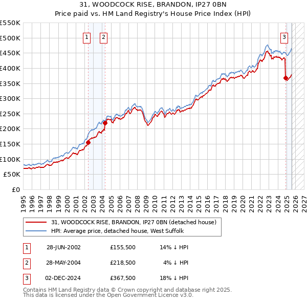 31, WOODCOCK RISE, BRANDON, IP27 0BN: Price paid vs HM Land Registry's House Price Index