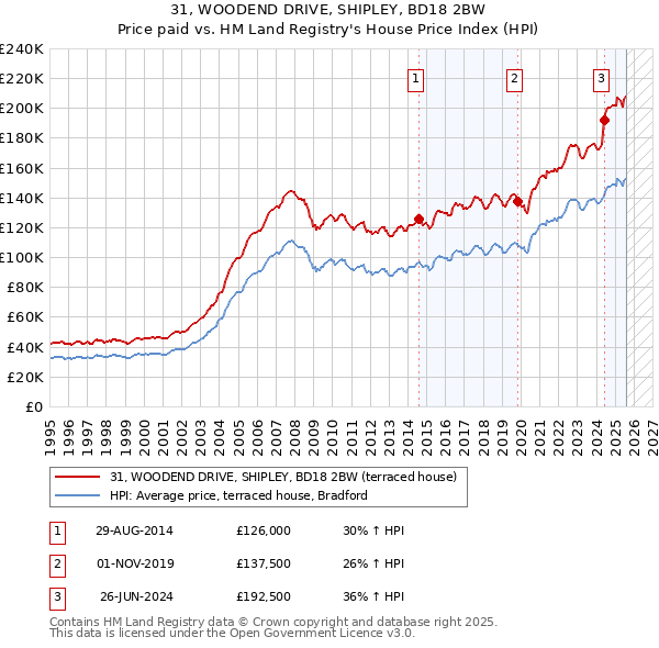31, WOODEND DRIVE, SHIPLEY, BD18 2BW: Price paid vs HM Land Registry's House Price Index