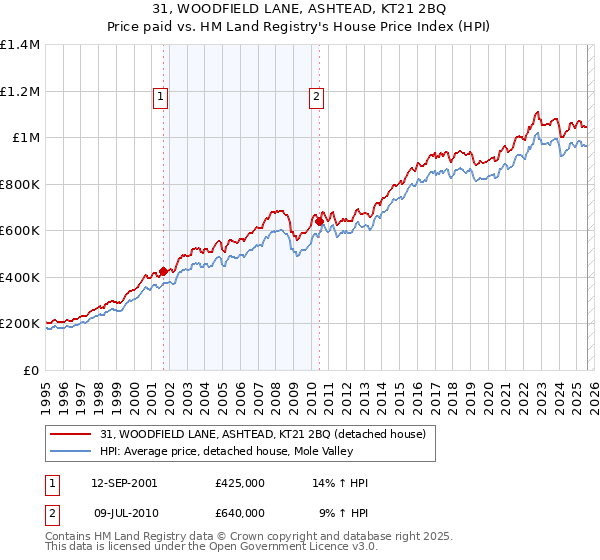 31, WOODFIELD LANE, ASHTEAD, KT21 2BQ: Price paid vs HM Land Registry's House Price Index
