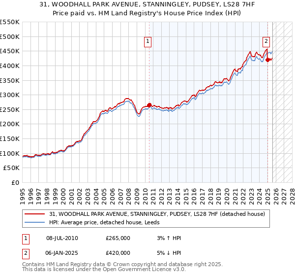31, WOODHALL PARK AVENUE, STANNINGLEY, PUDSEY, LS28 7HF: Price paid vs HM Land Registry's House Price Index