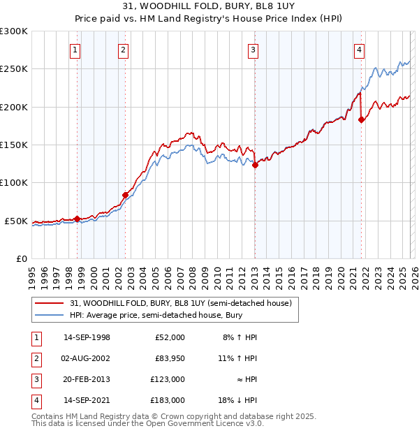 31, WOODHILL FOLD, BURY, BL8 1UY: Price paid vs HM Land Registry's House Price Index