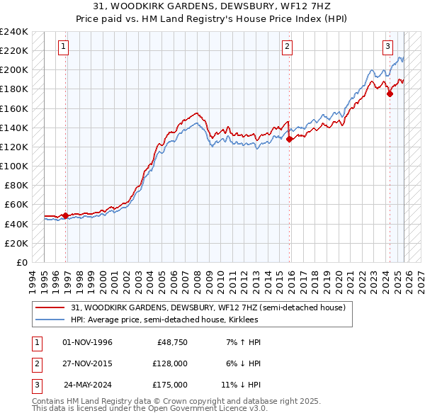 31, WOODKIRK GARDENS, DEWSBURY, WF12 7HZ: Price paid vs HM Land Registry's House Price Index