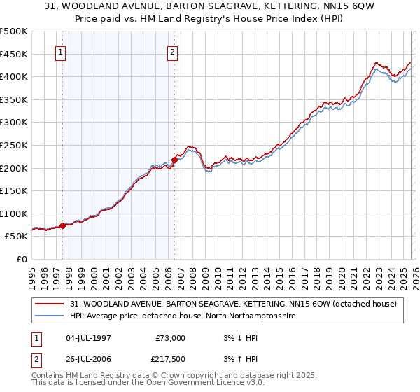 31, WOODLAND AVENUE, BARTON SEAGRAVE, KETTERING, NN15 6QW: Price paid vs HM Land Registry's House Price Index