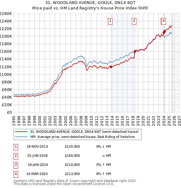 31, WOODLAND AVENUE, GOOLE, DN14 6QT: Price paid vs HM Land Registry's House Price Index